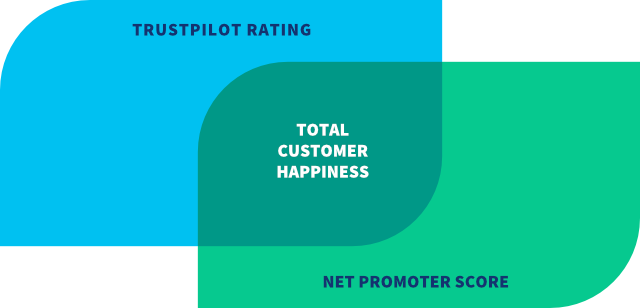 Trustpilot rating + Net Promoter Score = Total Customer Happiness