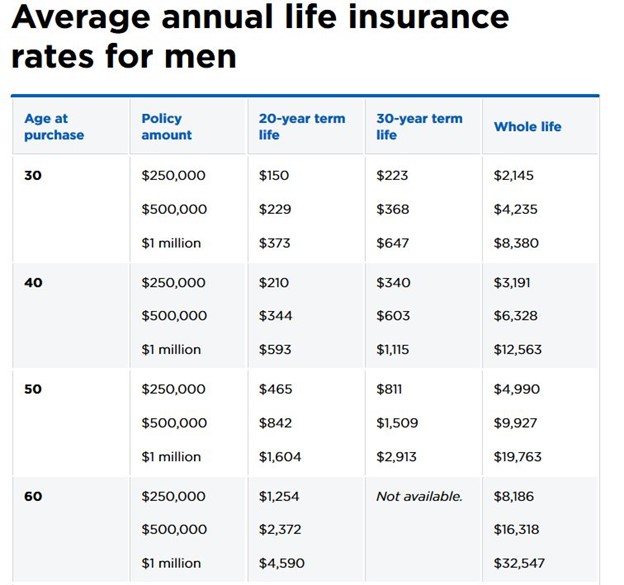 Average Cost For Term Life Insurance For Men